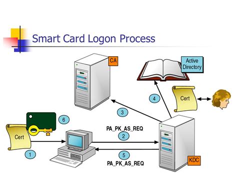 event id 5 smart card logon|active directory smart card.